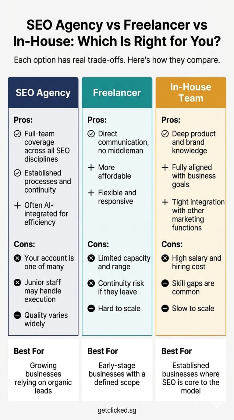 seo agency vs freelancers vs inhouse seo team infographic